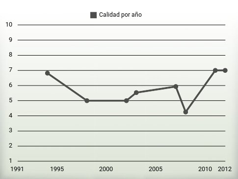 Calidad por año