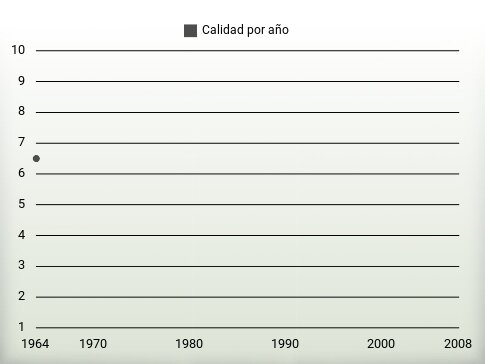 Calidad por año