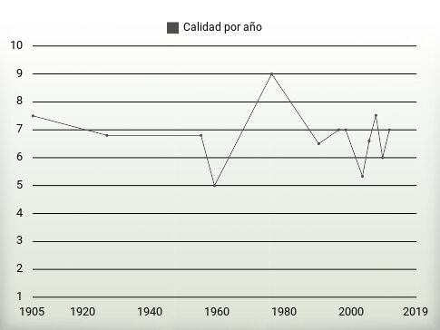 Calidad por año