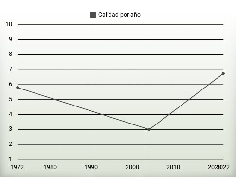 Calidad por año