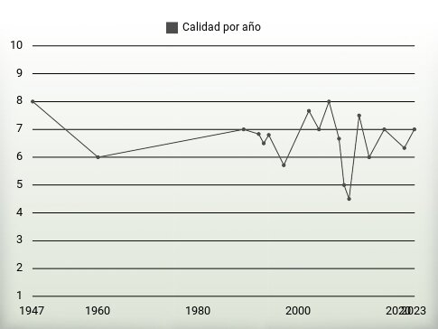 Calidad por año