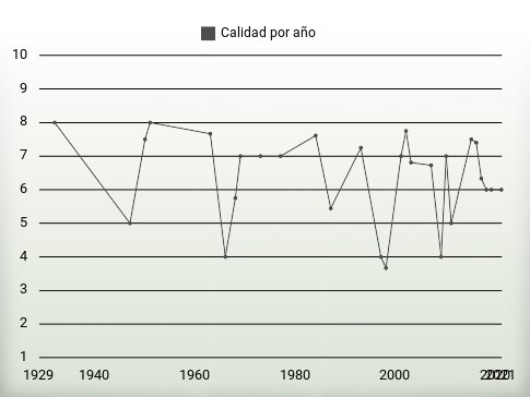 Calidad por año