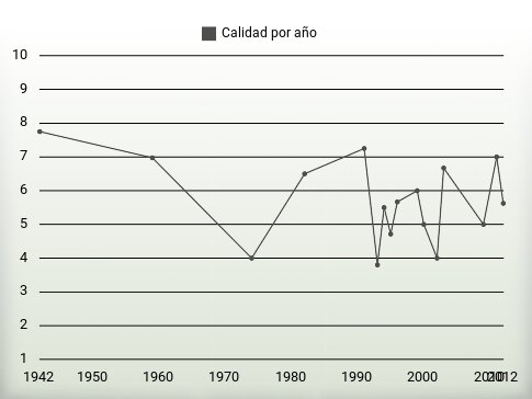 Calidad por año