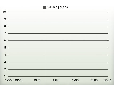 Calidad por año