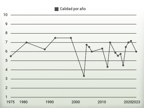 Calidad por año