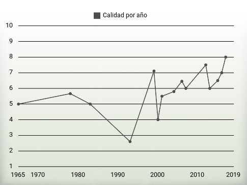 Calidad por año