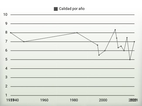 Calidad por año