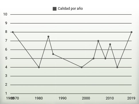 Calidad por año