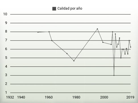 Calidad por año