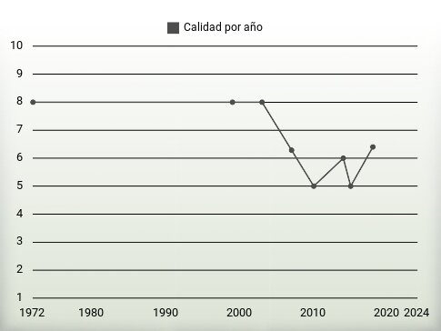 Calidad por año