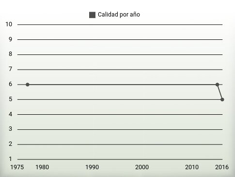 Calidad por año