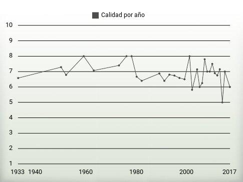Calidad por año