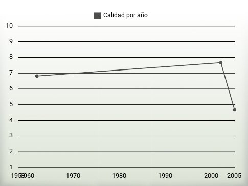 Calidad por año