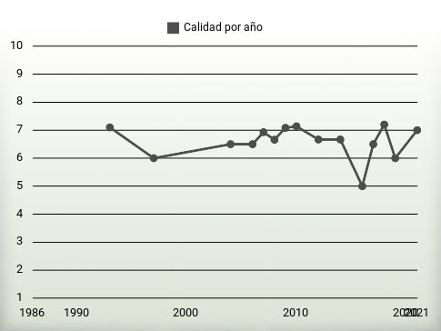 Calidad por año