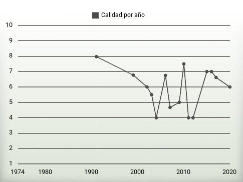 Calidad por año