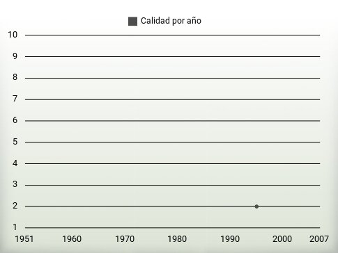 Calidad por año