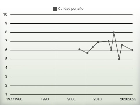 Calidad por año
