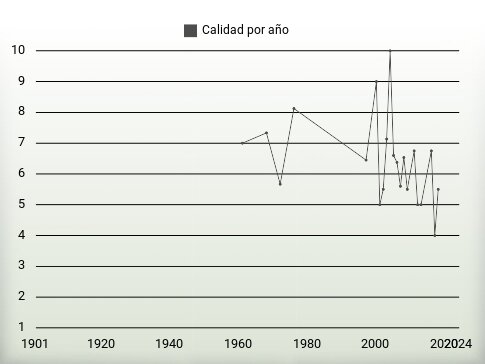 Calidad por año