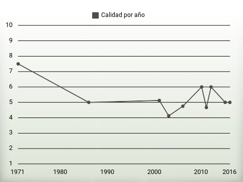 Calidad por año