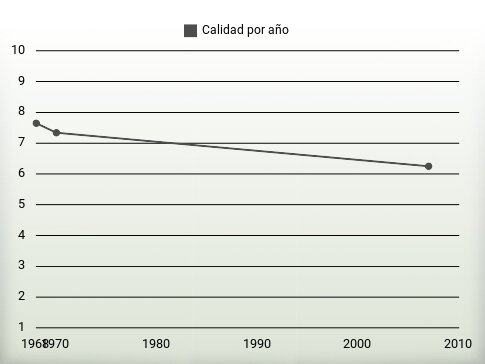 Calidad por año