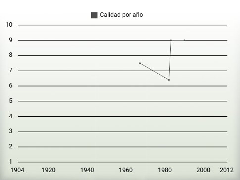 Calidad por año