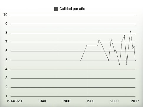 Calidad por año