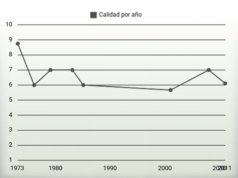 Calidad por año