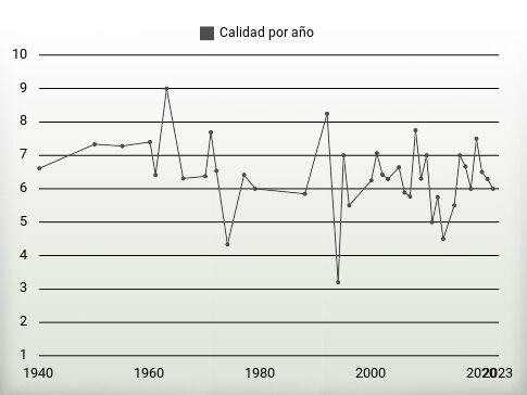 Calidad por año