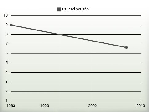 Calidad por año