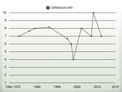 Calidad por año