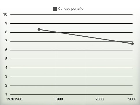 Calidad por año