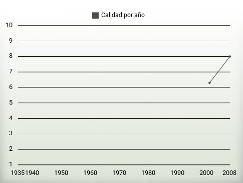 Calidad por año