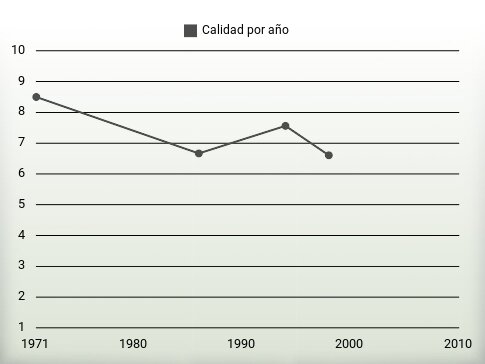 Calidad por año