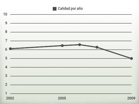 Calidad por año