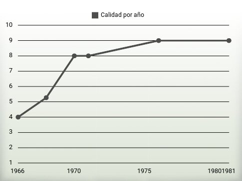 Calidad por año