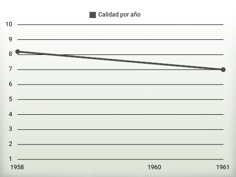 Calidad por año