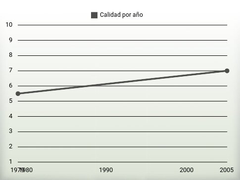 Calidad por año