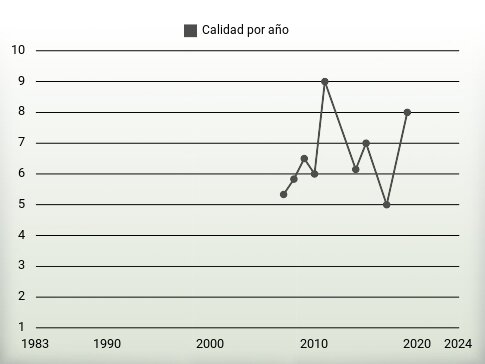 Calidad por año