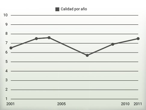 Calidad por año