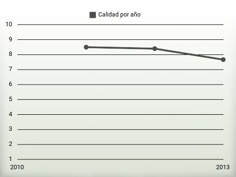 Calidad por año