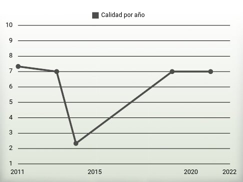 Calidad por año