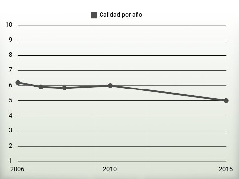 Calidad por año