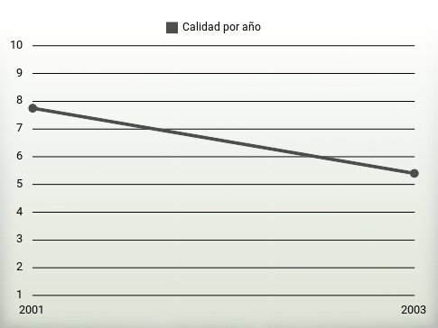 Calidad por año