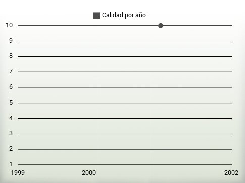 Calidad por año