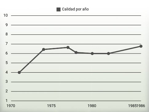 Calidad por año