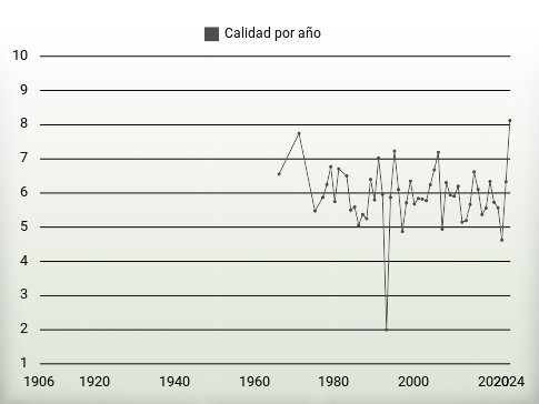 Calidad por año