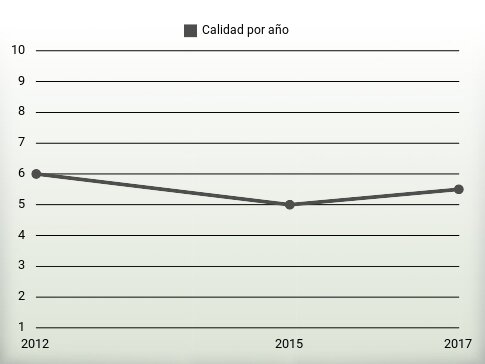 Calidad por año