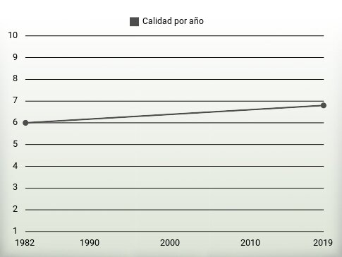 Calidad por año