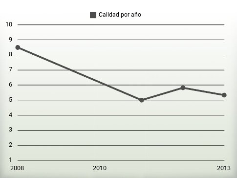 Calidad por año