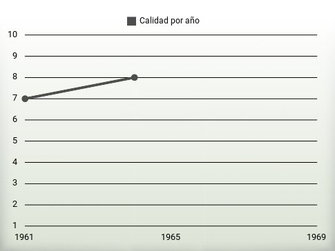 Calidad por año